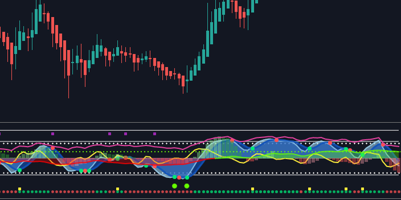 Market Liberator B on a TradingView chart: an oscillator pane under the candles with a filled blue wave, a green and red histogram, yellow and pink lines, dotted upper and lower bands, dot markers and a row of coloured dots along the bottom
